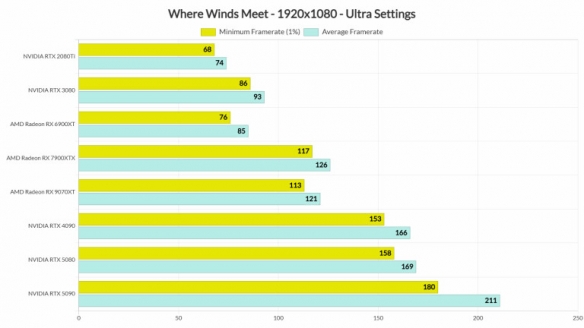 Where Winds Meet 1080P Performance Results