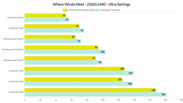 Where Winds Meet NVIDIA vs AMD Comparison