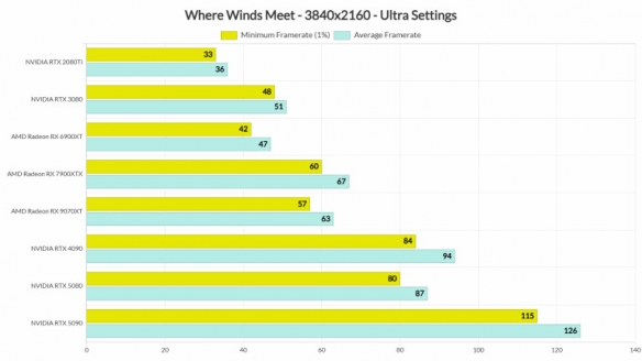 Where Winds Meet 4K Performance Results